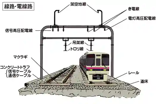 線路(マクラギ、コンクリートトラフ(信号ケーブル、通信ケーブル)、レール、道床)と電線路(架空地線、き電線、電灯高圧配電線、信号高圧配電線、吊架線、トロリ線)と電車が描かれたイメージ図