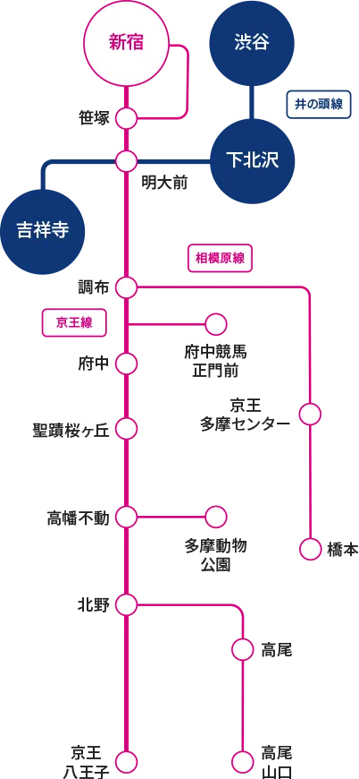 新宿から京王八王子駅までと渋谷駅から吉祥寺駅までのアクセスマップ。渋谷駅と吉祥寺駅は井の頭線の始発終着駅。下北沢駅は井の頭線上に位置する。