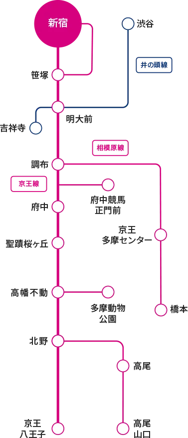 新宿から京王八王子駅と高尾山口駅までのアクセスマップ。新宿駅は京王線の始発終着駅に位置する。