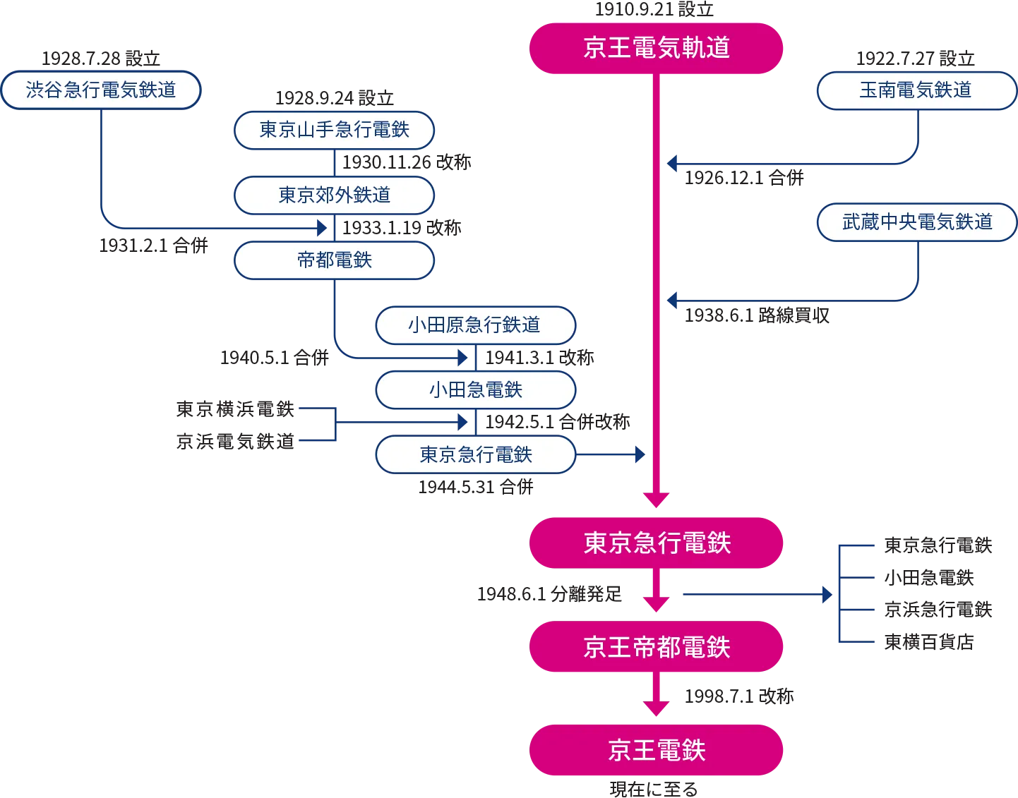 1920年9月21日に京王電気軌道設立。1920年12月1日に玉南電気鉄道と合併。1938年6月1日に武蔵中央電気鉄道の路線買収。1944年5月31日に東京急行電鉄と合併し東京急行電鉄となる。1948年6月1日に東京急行、小田急電鉄、京浜急行電鉄、東横百貨店へ分離発足し京王帝都電鉄となる。1998年7月1日に改称し京王電鉄となり現在に至る。