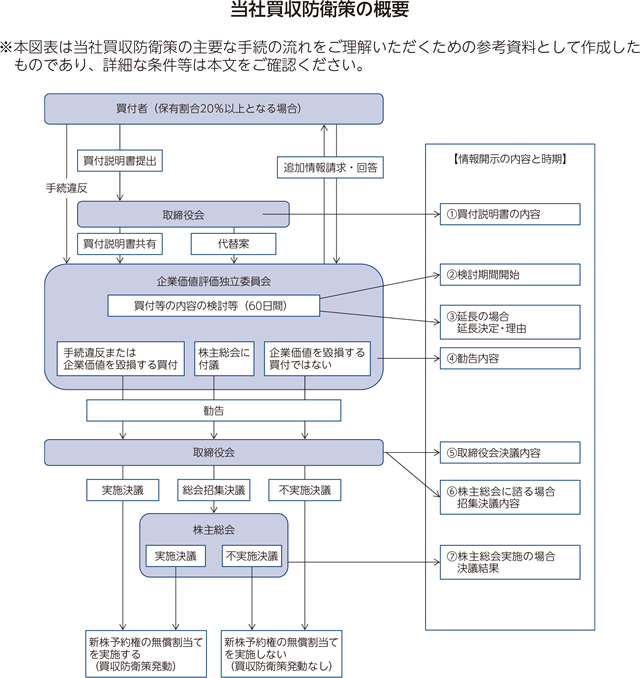 当社買収防衛策の概要※本図表は当社買収防衛策の主要な手続きの流れをご理解いただくための参考資料として作成したものであり、詳細等は本文をご確認ください。