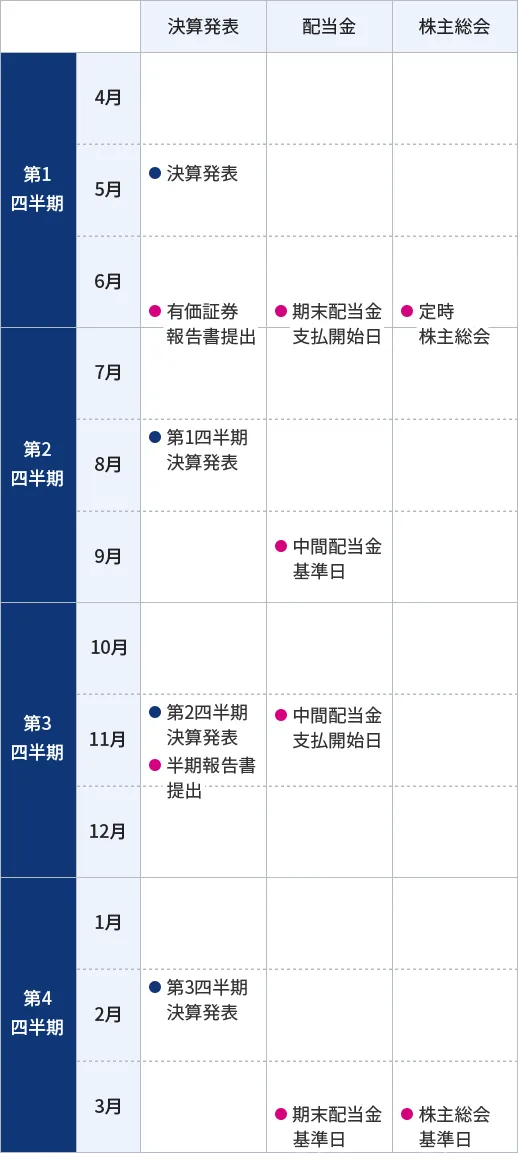 5月 決算発表、アナリスト向け決算説明会 6月 有価証券報告書提出・期末配当金支払開始・定時株主総会 8月 第1四半期決算発表 9月 中間配当金基準日 11月 第2四半期決算発表・半期報告書提出・中間配当金支払開始 2月 第3四半期決算発表 3月 期末配当金基準日・株主総会基準日