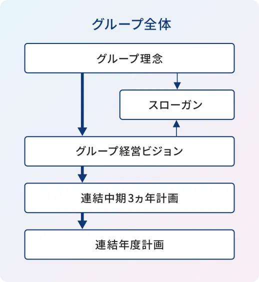 グループ全体 グループ理念 スローガン グループ経営ビジョン 連結中期3ヵ年計画 連結年度計画