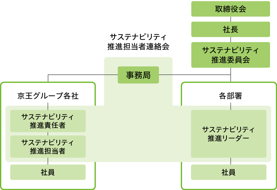 取締役会 社長 サステナビリティ推進委員会 各部署 環境リーダー 社員 事務局 グループ各社 各部署 グループ各社 環境管理責任者 環境リーダー 社員