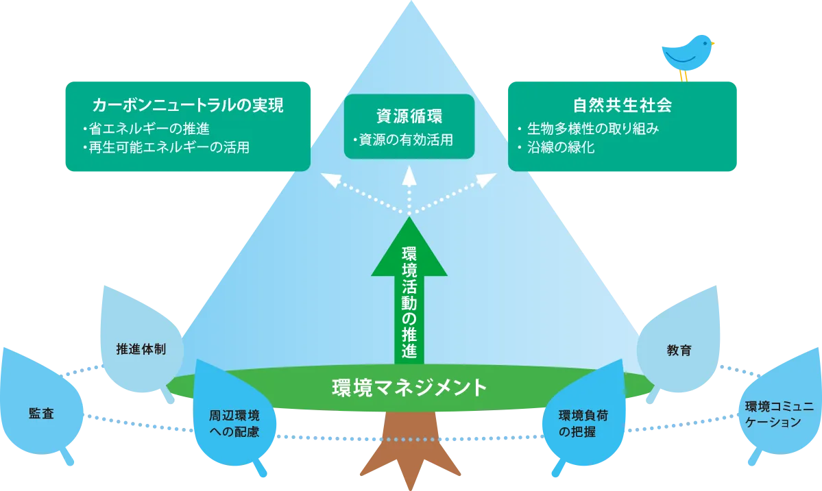 カーボンニュートラルノの実現 ・省エネルギーの推進 ・再生可能エネルギーの活用 資源循環 ・資源の有効活用 自然共生社会 ・生物多様性の取り組み ・沿線の強化 活況活動の推進 環境マネジメント 推進体制 監査 周辺環境への配慮 環境負荷の把握 環境コミュニケーション 教育