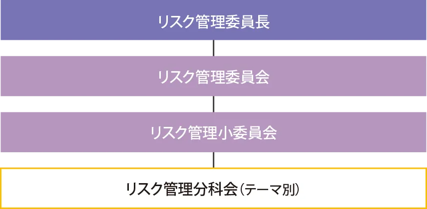 リスク管理委員長 - リスク管理委員会 - リスク管理小委員会 - リスク管理分科会(テーマ別)