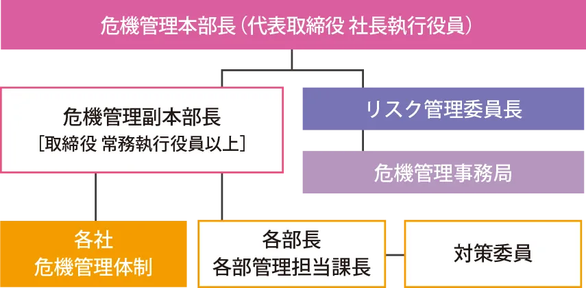 危機管理本部長(代表取締役 社長執行委員) - 危機管理副本部長[取締役 常務執行役員以上] リスク管理委員長 - 危機管理事務局 - 各社危機管理体制 各部長各部管理担当課長 対策委員