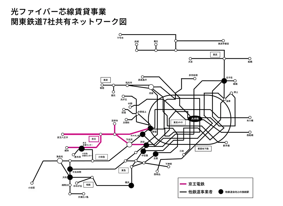 光ファイバー芯線賃貸事業 関東鉄道7社共有ネットワーク図