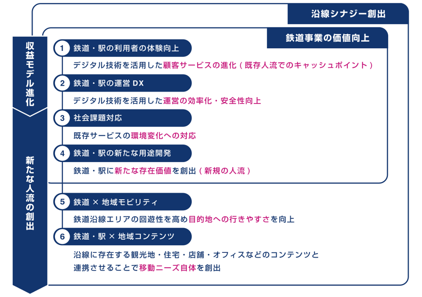 京王オープンイノベーションの実現