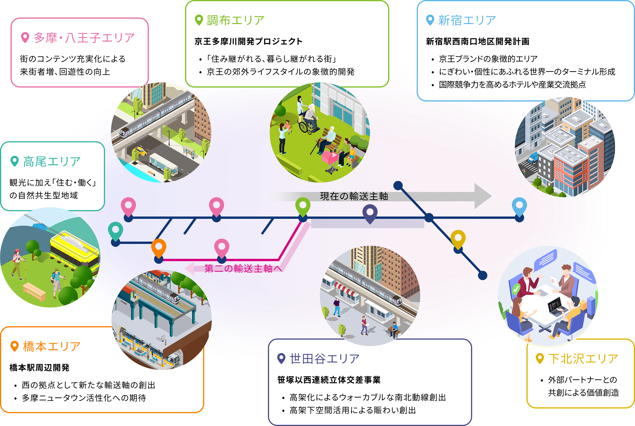将来目指している京王沿線 イメージ図