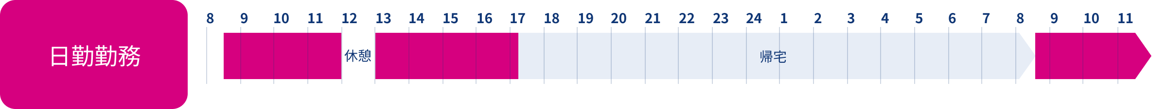 保線・土木・建築　ある1日のスケジュール