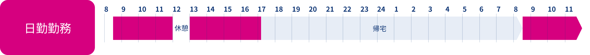 電力・通信　ある1日のスケジュール