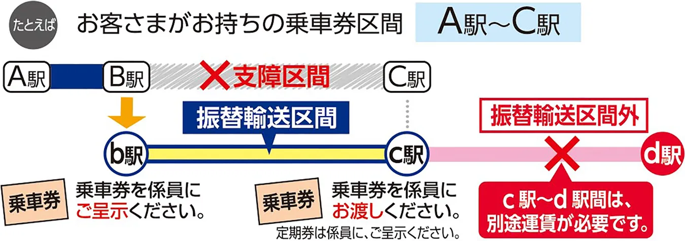 A駅から乗車B駅からC駅が支障区間の場合、b駅からc駅が振替輸送区間です。b駅の改札で乗車券を係員にご提示ください。c駅の改札で乗車券を係員にお渡しください。定期券は係員にご提示ください。c駅からd駅は、振替輸送区間外なので、別途運賃が必要です。