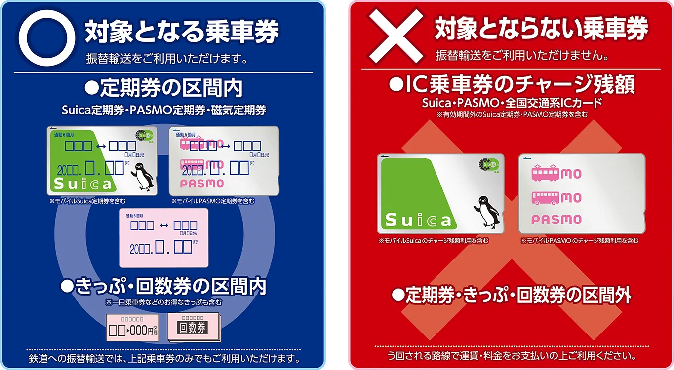 【振替輸送の対象となる乗車券 振替輸送をご利用いただけます。】 ●定期券の区間内 Suica定期券・PASMO定期券・磁気定期券 ●きっぷ・回数券の区間内 ※一日乗車券などのお得なきっぷも含む 鉄道への振替輸送では、上記乗車券のみでもご利用いただけます。 【対象とならない乗車券（振替輸送をご利用いただけません。）】 ●IC乗車券のチャージ残額 Suica・PASMO・全国交通系ICカード※有効期間外のSuica定期券・PASMO定期券を含む ●定期券・きっぷ・回数券の区間外 う回される路線で運賃・料金をお支払いの上ご利用ください。