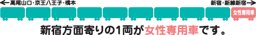 新宿方面寄りの1両が女性専用車です。