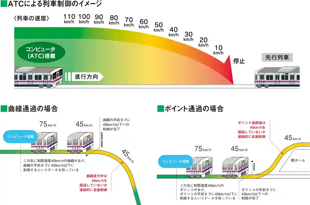ATCによる列車制御のイメージ