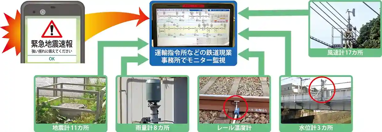 風速計17カ所、地震計11カ所、雨量計8カ所、レール温度計、水位計3カ所のそれぞれの計器で観測されたデータを受信運輸指令所などの鉄道現業事務所でモニター監視しているイメージ図