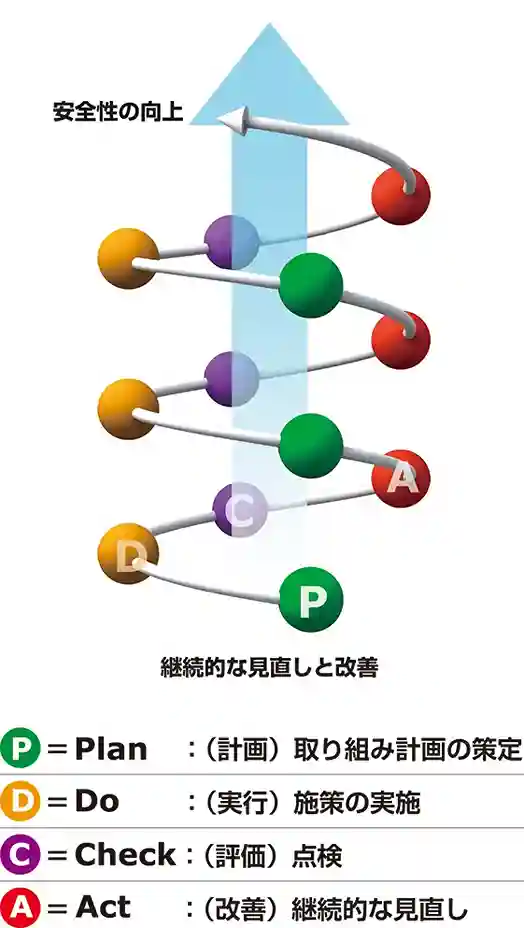 「運輸安全マネジメント」PDCAサイクル図