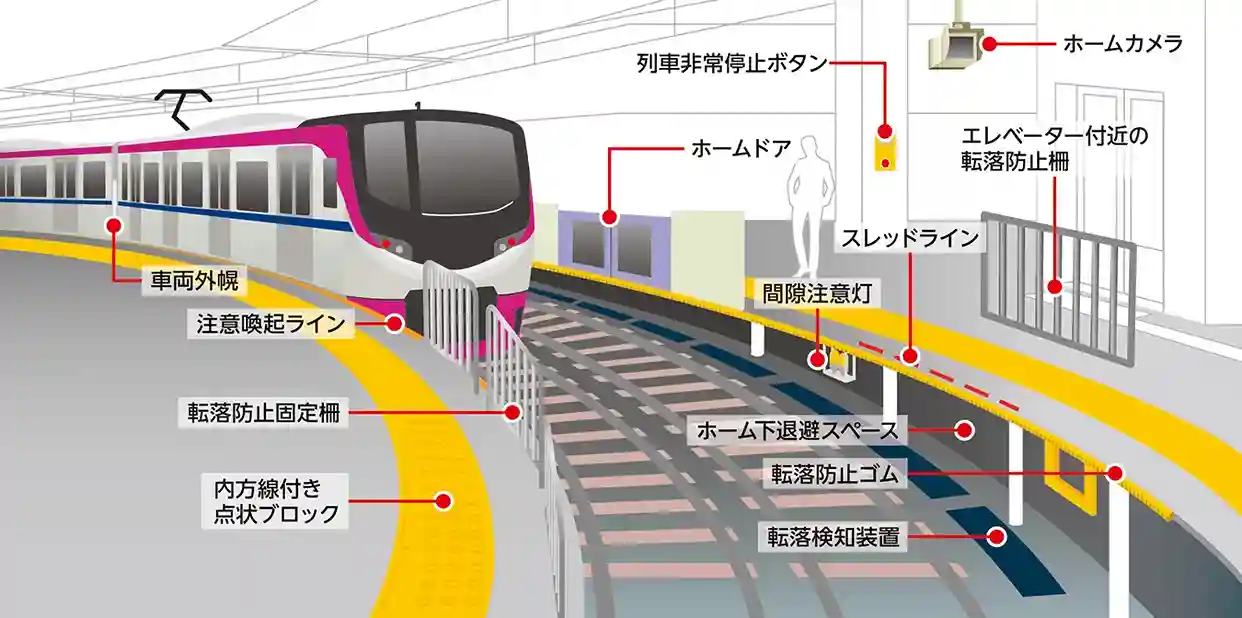 ホーム安全対策（車両外幌、注意喚起ライン、転落防止固定柵、内方線付き点状ブロック、ホームカメラ、列車非常停止ボタン、ホームドア、スレッドライン、エレベーター付近の転落防止柵、間隙注意灯、ホーム下退避スペース、転落防止ゴム、転落検知装置）のイメージ図