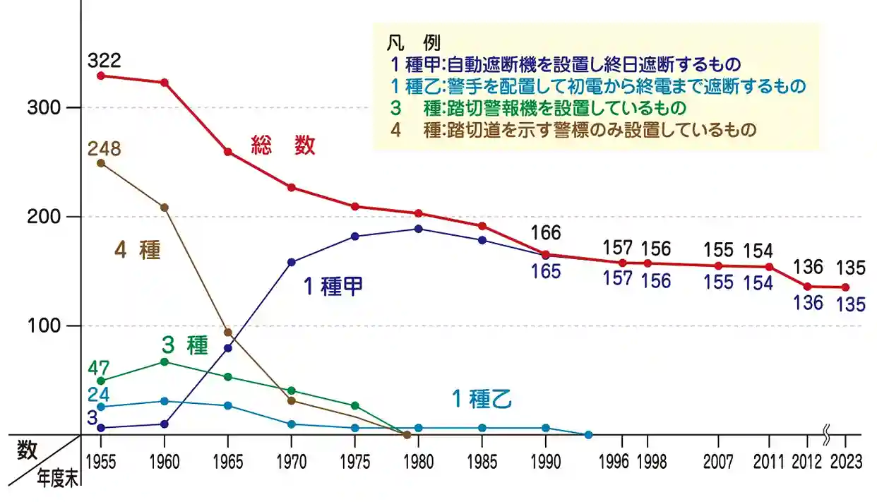 凡例 1種甲：自動遮断機を設置し終日遮断するもの 1種乙：警手を配置して初電から終電まで遮断するもの 3種：踏切警報機を設置しているもの 4種：踏切道を示す警標のみ設置しているもの 総数：1955年322（内訳：1種甲は3、1種乙は24、3種は47、4種は248）。1990年166（内訳：1種甲は165、1種乙は1、3種・4種は0）。1996年以降は1種甲のみとなり、総数157。1998年156。2011年154。2012年136。2023年135