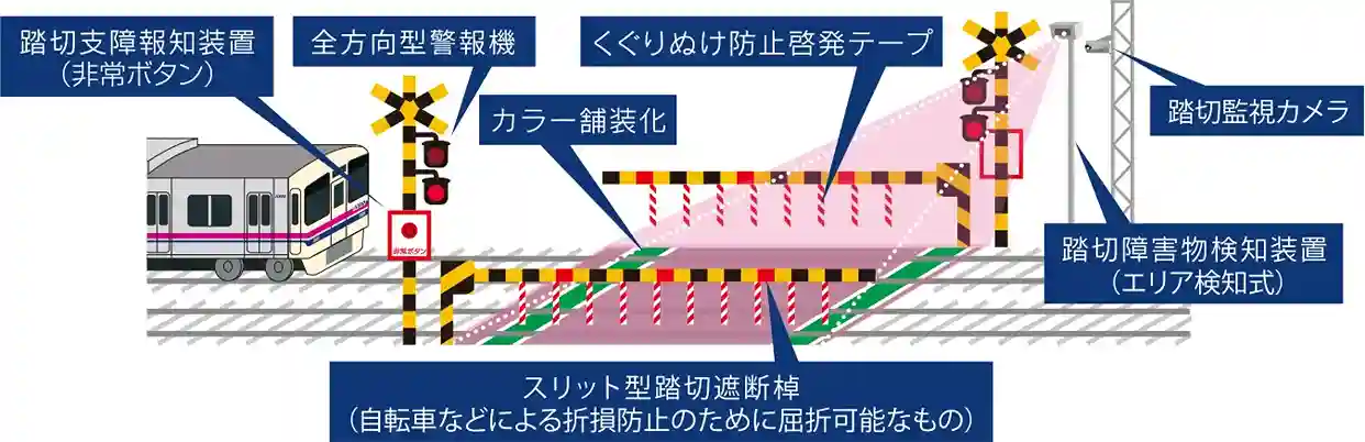 遮断機が下りている踏切のイラストに、踏切支障報知装置(非常ボタン)、全方向型警報機、カラー舗装化、くぐりぬけ防止啓発テープ、踏切監視カメラ、踏切障害物検知装置(エリア検知式)、スリット型踏切遮断棹(自転車などによる折損防止のために屈折可能なもの)の7つの安全対策箇所を示した図