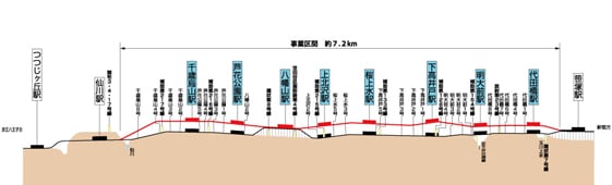 笹塚駅から仙川駅間の高架化予定を示した縦断図