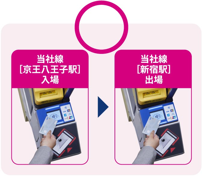 当社線［京王八王子駅］入場 → 当社線［新宿駅］出場