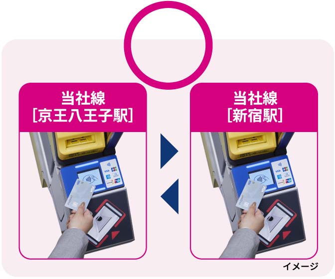 当社線［京王八王子駅］入場 → 当社線［新宿駅］出場