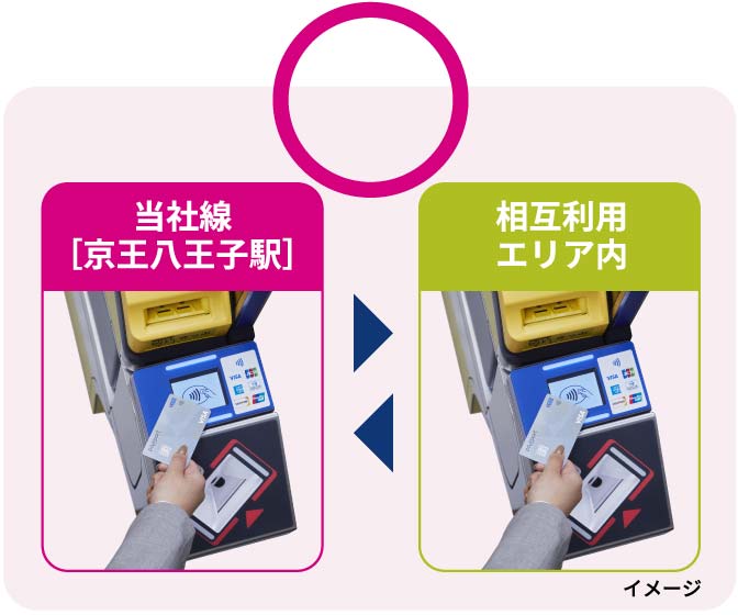 当社線［京王八王子駅］入場 → 都営新宿線【九段下駅】出場