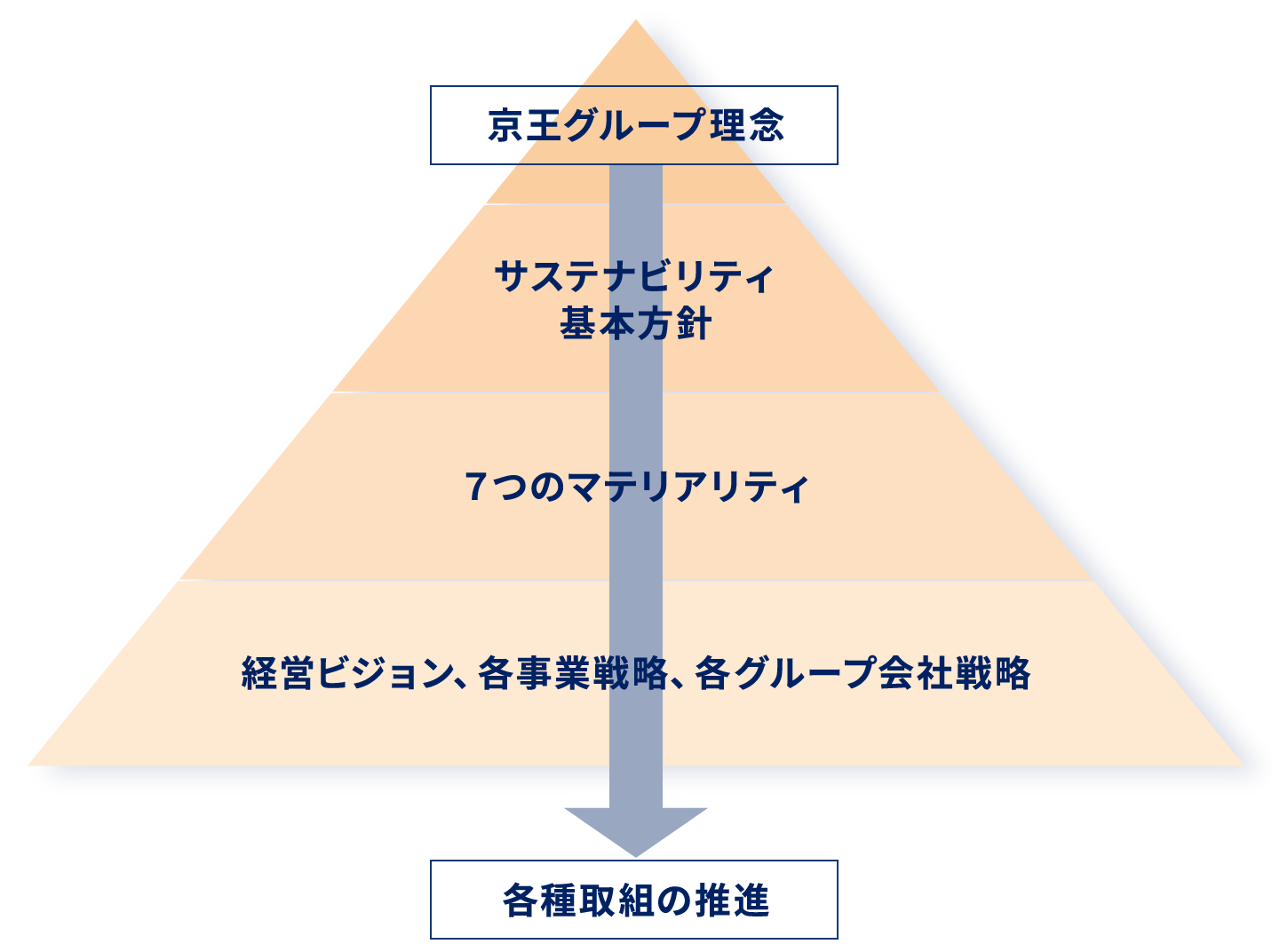 京王グループ理念 | サステナビリティ基本方針 | ７つのマテリアリティ | 経営ビジョン、各事業戦略、各グループ会社戦略 | 各種取組の推進