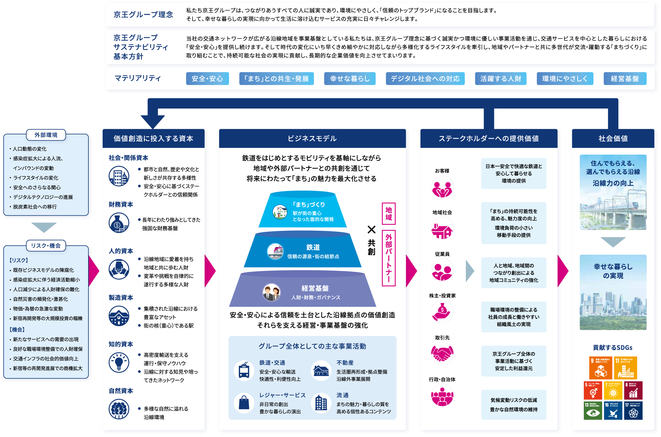 京王グループの価値創造プロセス図 | 価値創造に投入する資本 | ビジネスモデル | ステークホルダーへの提供価値 | 社会価値