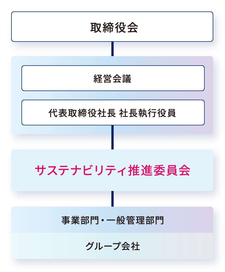 取締役会 | 代表取締役社長社長執行役員 | 経営会議 | サステナビリティ推進委員会 | 事業部門・一般管理部門 | グループ会社