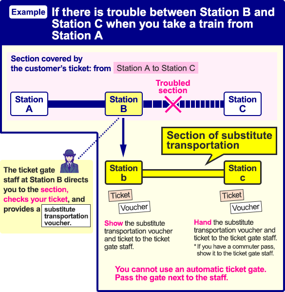 If there is trouble between Station B and Station C when you take a train from Station A