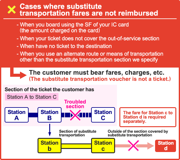 Cases where substitute transportation fares are not reimbursed