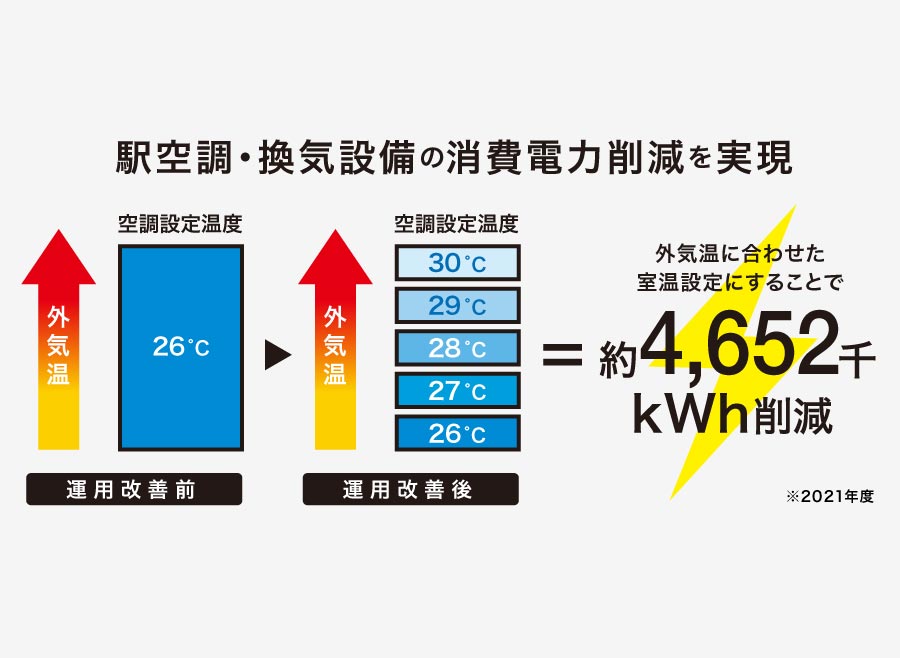 駅空調・換気設備の消費電力削減を実現の図