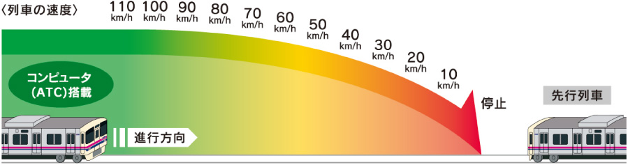 ATCによる列車制御のイメージ