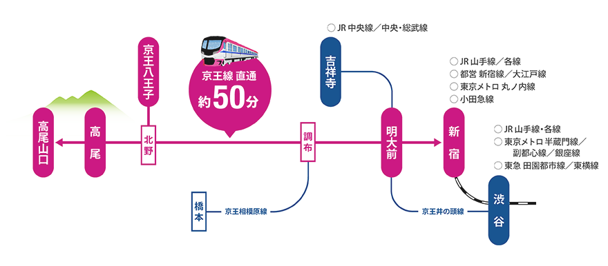 高尾山への路線図