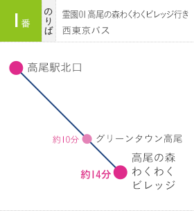 1番のりば：高尾の森わくわくビレッジ行き（西東京バス）