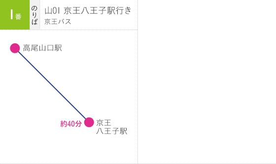 0番のりば：京王八王子駅行き（京王ス）