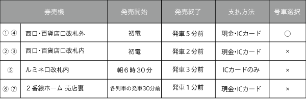 各券売機の販売情報イメージ